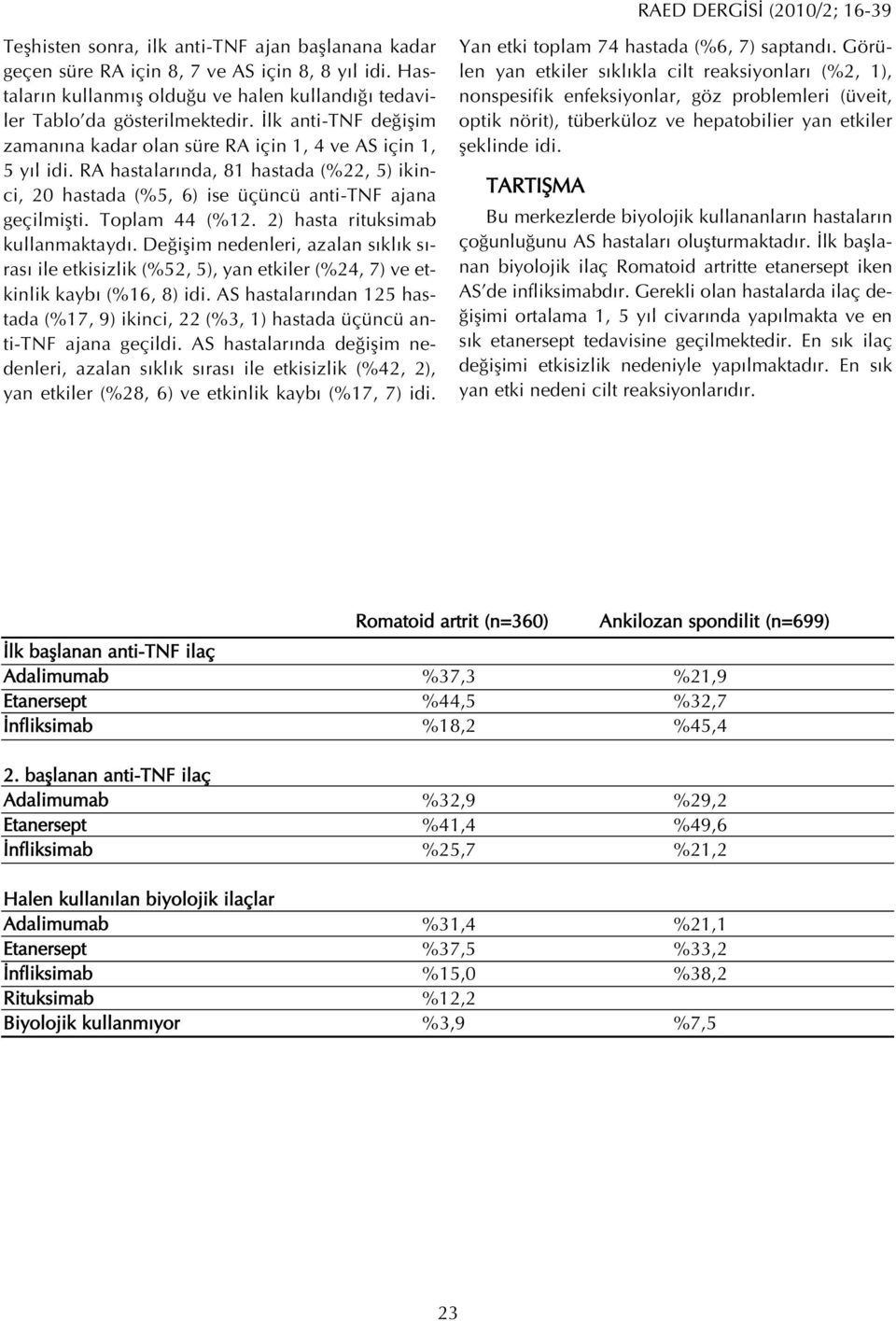 RA hastalar nda, 81 hastada (%22, 5) ikinci, 20 hastada (%5, 6) ise üçüncü anti-tnf ajana geçilmiflti. Toplam 44 (%12. 2) hasta rituksimab kullanmaktayd.