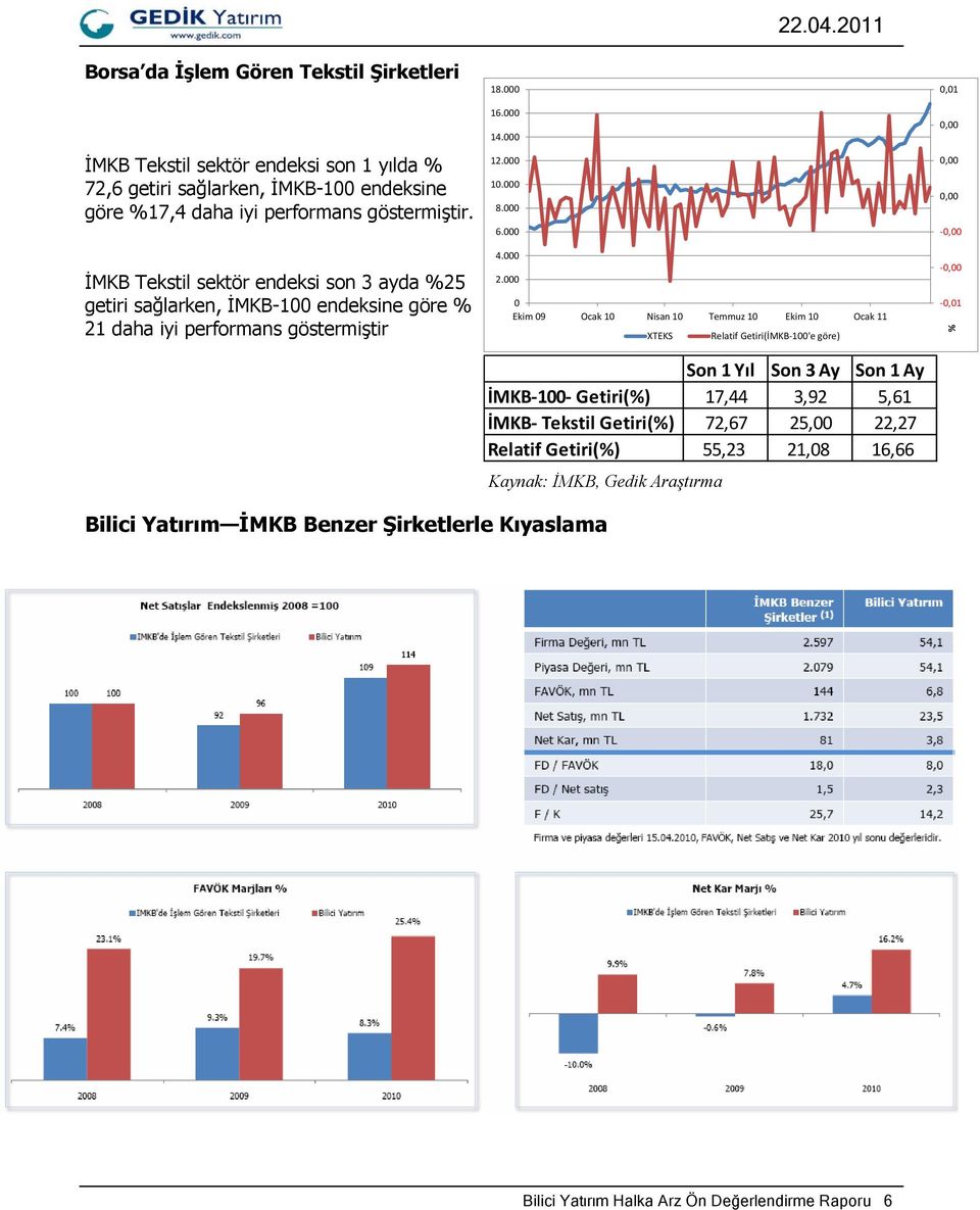 000 0 Ekim 09 Ocak 10 Nisan 10 Temmuz 10 Ekim 10 Ocak 11 XTEKS Kaynak: İMKB, Gedik Araştırma Relatif Getiri(İMKB 100'e göre) Son 1 Yıl Son 3 Ay Son 1 Ay İMKB 100 Getiri(%) 17,44 3,92