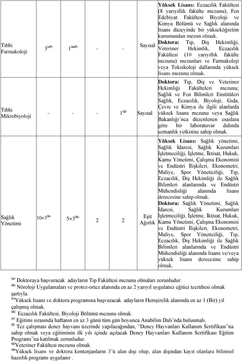 Doktora: Tıp, Diş Hekimliği, Veteriner Hekimlik, Eczacılık Fakültesi (10 yarıyıllık fakülte mezunu) mezunları ve Farmakoloji veya Toksikoloji dallarında yüksek lisans mezunu olmak.