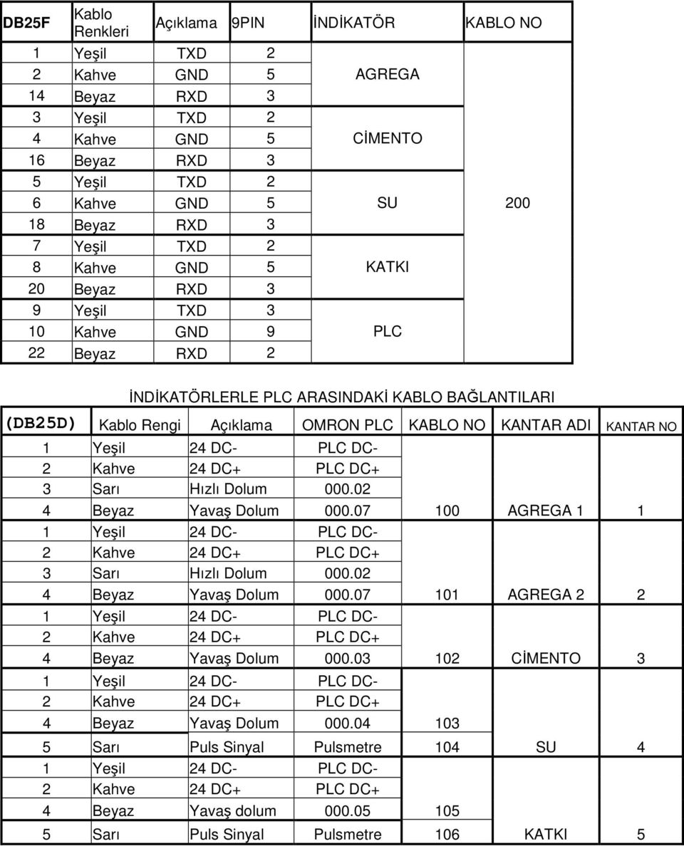 KANTAR ADI KANTAR NO 1 Yeşil 24 DC- PLC DC- 2 Kahve 24 DC+ PLC DC+ 3 Sarı Hızlı Dolum 000.02 4 Beyaz Yavaş Dolum 000.07 1 Yeşil 24 DC- PLC DC- 2 Kahve 24 DC+ PLC DC+ 3 Sarı Hızlı Dolum 000.