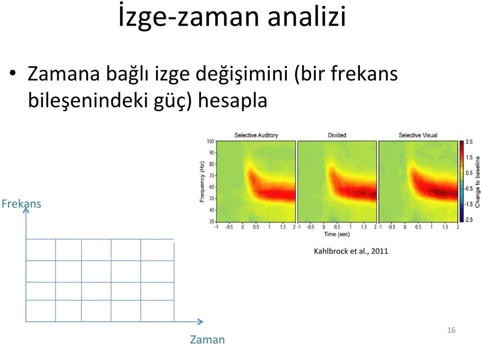 frekans bileşenindeki güç)