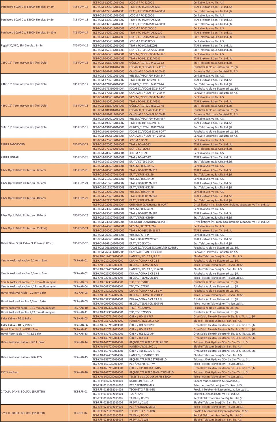 Tic. Ltd. Şti. TKS-FOM-1321042014003 ERAT / E9TSSXA2SAE2A-0050 Erat Telekom İnş.San.Tic.Ltd.Şti. TKS-FOM-1406012014001 JCCOM / PC-E2000-10 Cenkablo San. ve Tic. A.Ş. Patchcord SC/APC to E2000, Simplex, L= 10m TKS-FOM-14 TKS-FOM-1406012014002 TTAF / FO-05274AASX2010 TTAF Elektronik San.