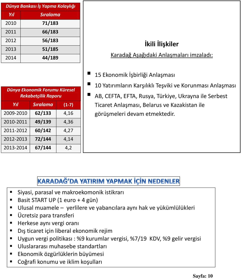 Karşılıklı Teşviki ve Korunması Anlaşması AB, CEFTA, EFTA, Rusya, Türkiye, Ukrayna ile Serbest Ticaret Anlaşması, Belarus ve Kazakistan ile görüşmeleri devam etmektedir.