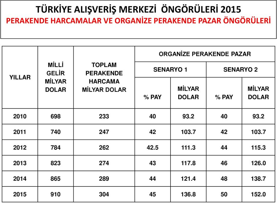 1 SENARYO 2 MİLYAR DOLAR % PAY MİLYAR DOLAR 2010 698 233 40 93.2 40 93.2 2011 740 247 42 103.