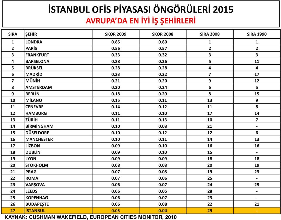 12 11 8 12 HAMBURG 0.11 0.10 17 14 13 ZÜRİH 0.11 0.13 10 7 14 BİRMİNGHAM 0.10 0.08 21-15 DÜSELDORF 0.10 0.12 12 6 16 MANCHESTER 0.10 0.11 14 13 17 LİZBON 0.09 0.10 16 16 18 DUBLİN 0.09 0.10 15-19 LYON 0.