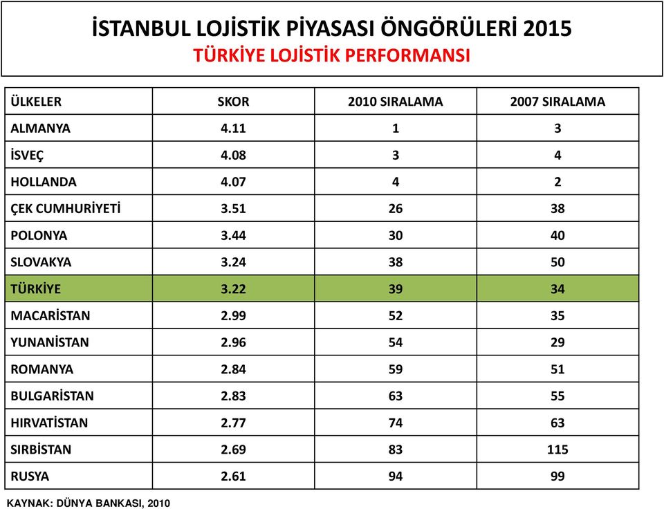 44 30 40 SLOVAKYA 3.24 38 50 TÜRKİYE 3.22 39 34 MACARİSTAN 2.99 52 35 YUNANİSTAN 2.96 54 29 ROMANYA 2.