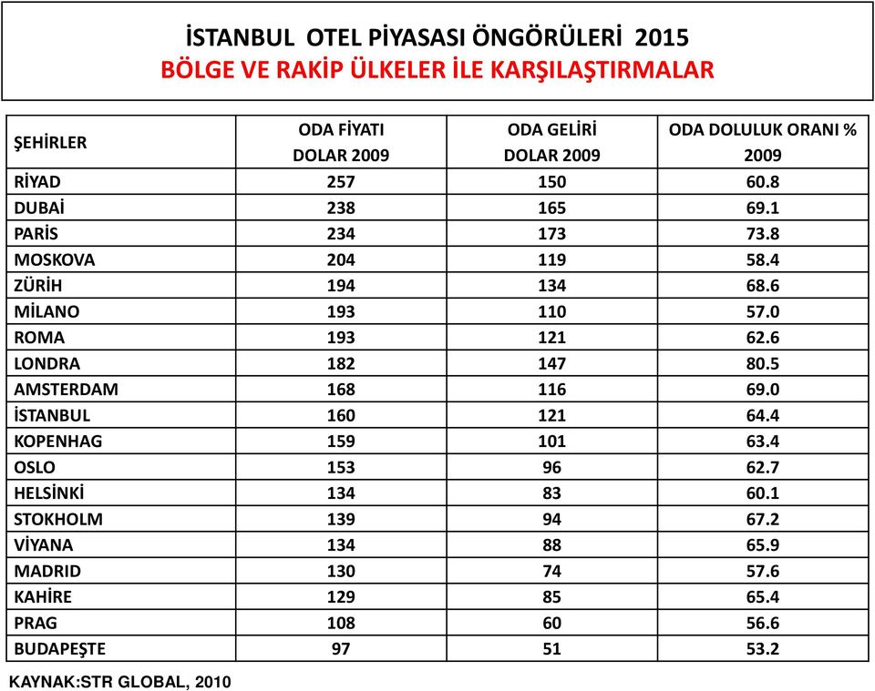 0 ROMA 193 121 62.6 LONDRA 182 147 80.5 AMSTERDAM 168 116 69.0 İSTANBUL 160 121 64.4 KOPENHAG 159 101 63.4 OSLO 153 96 62.