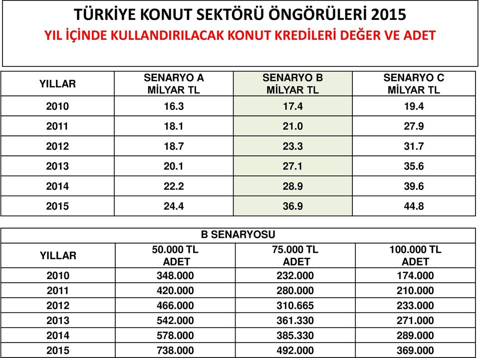 6 2015 24.4 36.9 44.8 B SENARYOSU 50.000 TL 75.000 TL 100.000 TL YILLAR ADET ADET ADET 2010 348.000 232.000 174.000 2011 420.