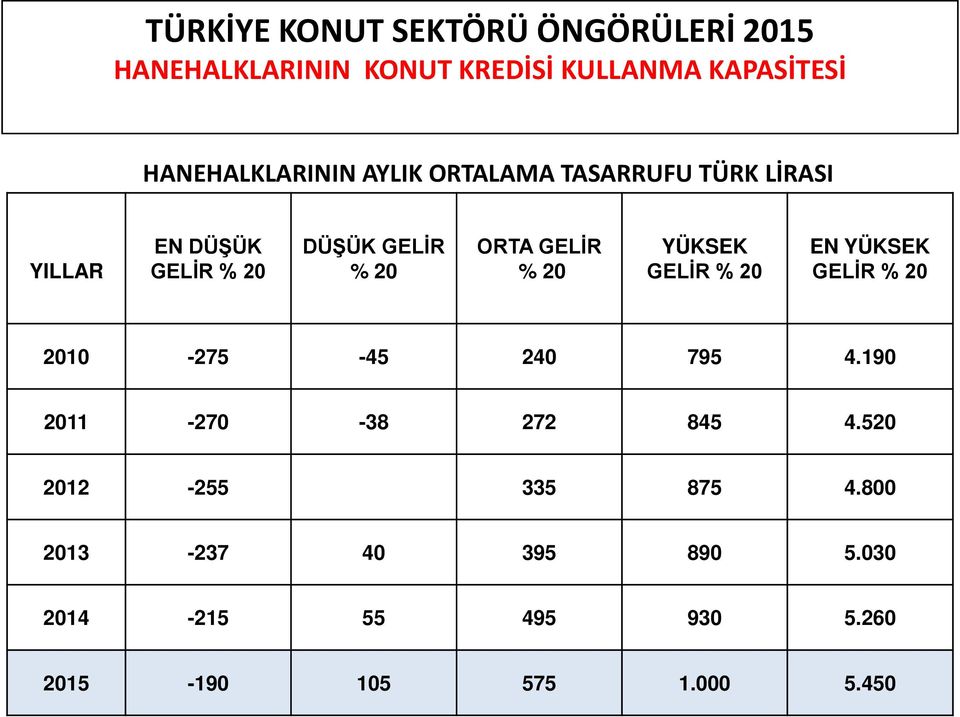 ORTA GELİR % 20 YÜKSEK GELİR % 20 EN YÜKSEK GELİR % 20 2010-275 -45 240 795 4.