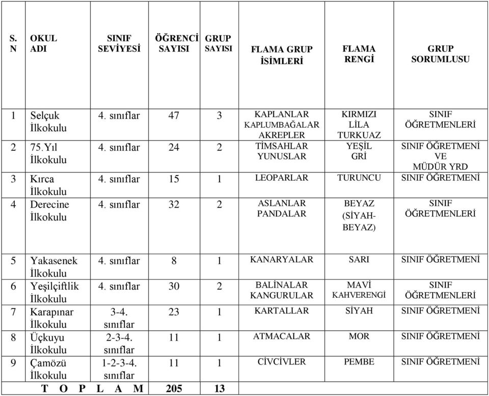 sınıflar 15 1 LEOPARLAR TURUNCU ÖĞRETMENİ 4. sınıflar 32 2 ASLANLAR PANDALAR BEYAZ (SİYAH- BEYAZ) ÖĞRETMENLERİ 5 Yakasenek 4.