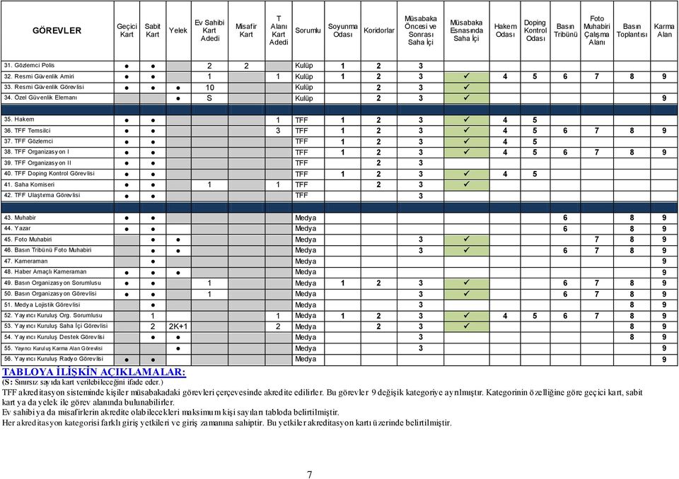 Resmi Güv enlik Görev lisi 10 Kulüp 2 3 34. Özel Güv enlik Elemanı S Kulüp 2 3 9 35. Hakem 1 TFF 1 2 3 4 5 36. TFF Temsilci 3 TFF 1 2 3 4 5 6 7 8 9 37. TFF Gözlemci TFF 1 2 3 4 5 38.