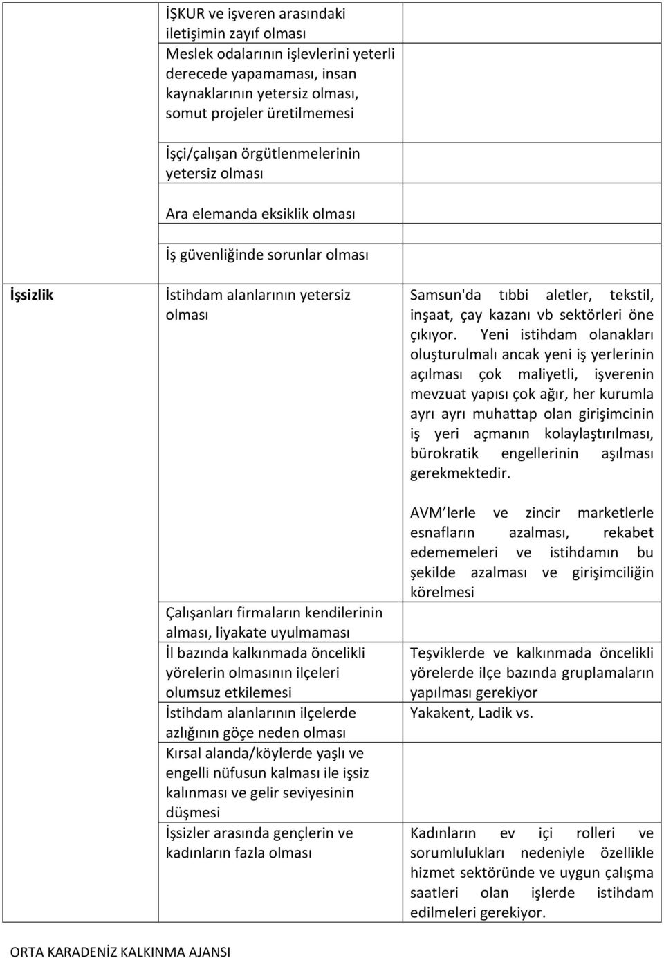 bazında kalkınmada öncelikli yörelerin olmasının ilçeleri olumsuz etkilemesi İstihdam alanlarının ilçelerde azlığının göçe neden olması Kırsal alanda/köylerde yaşlı ve engelli nüfusun kalması ile