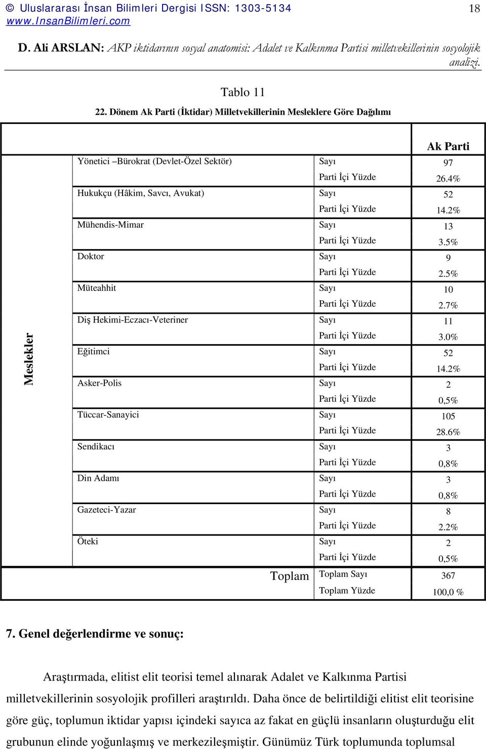 7% Meslekler Diş Hekimi-Eczacı-Veteriner Eğitimci Asker-Polis Tüccar-Sanayici Sendikacı Din Adamı Gazeteci-Yazar Öteki Sayı 11 Parti İçi Yüzde 3.0% Sayı 52 Parti İçi Yüzde 14.