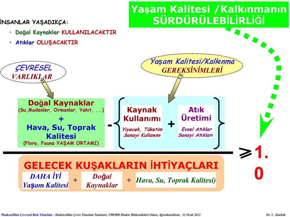 ..) + Hava, Su, Toprak Kalitesi (Flora, Fauna YAŞAM ORTAMI) - Kaynak Kullanımı Yiyecek, Tüketim Sanayi Kullanımı + Atık