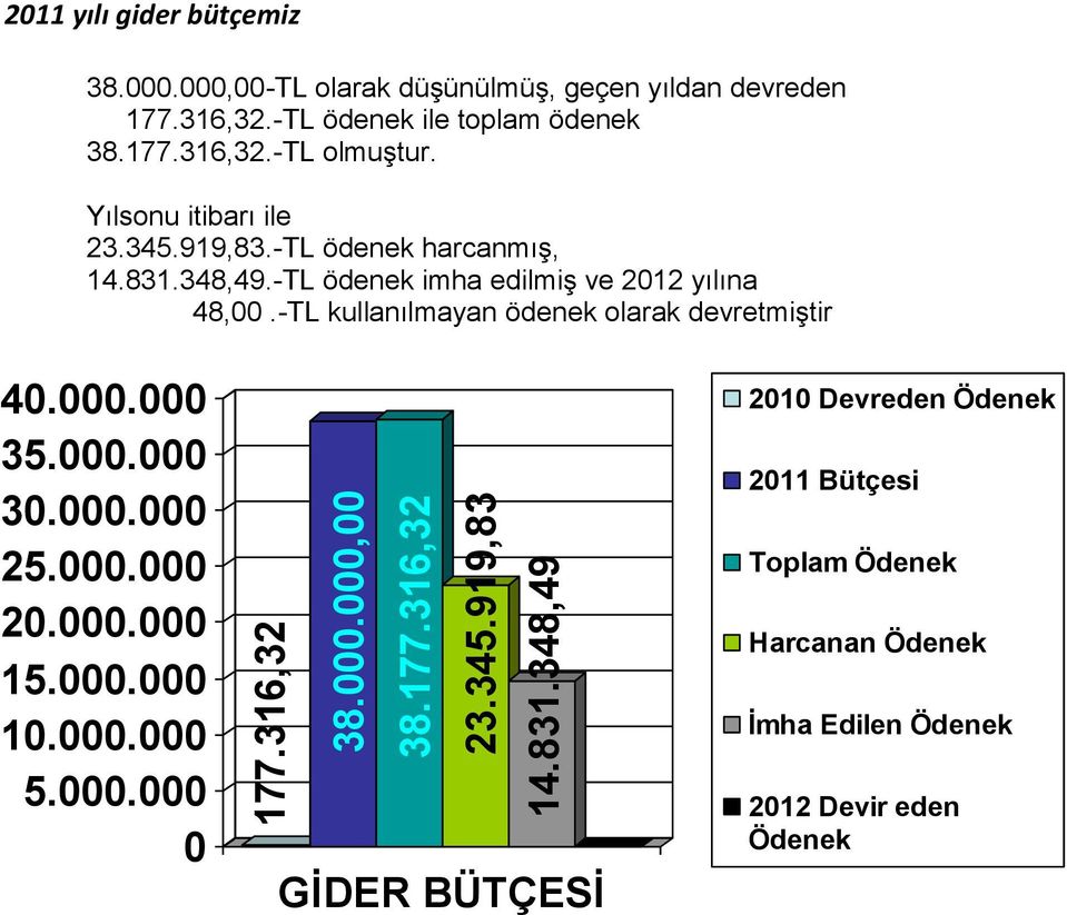 -TL ödenek imha edilmiş ve 2012 yılına 48,00.-TL kullanılmayan ödenek olarak devretmiştir 40.000.000 35.000.000 30.000.000 25.000.000 20.000.000 15.