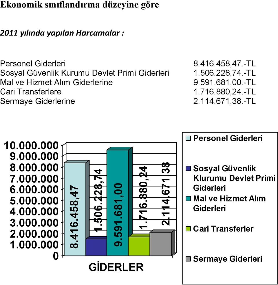 ve Hizmet Alım Giderlerine Cari Transferlere Sermaye Giderlerine 8.416.458,47.-TL 1.506.228,74.-TL 9.591.681,00.-TL 1.716.880,24.-TL 2.114.671,38.