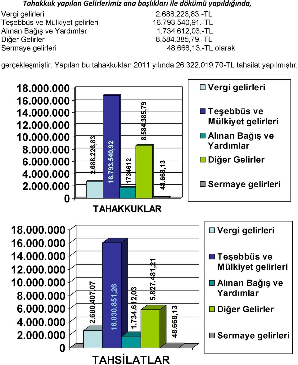 -TL Diğer Gelirler 8.584.385,79.-TL Sermaye gelirleri 48.668,13.-TL olarak gerçekleşmiştir. Yapılan bu tahakkuktan 2011 yılında 26.322.019,70-TL tahsilat yapılmıştır. 18.000.000 16.000.000 14.000.000 12.