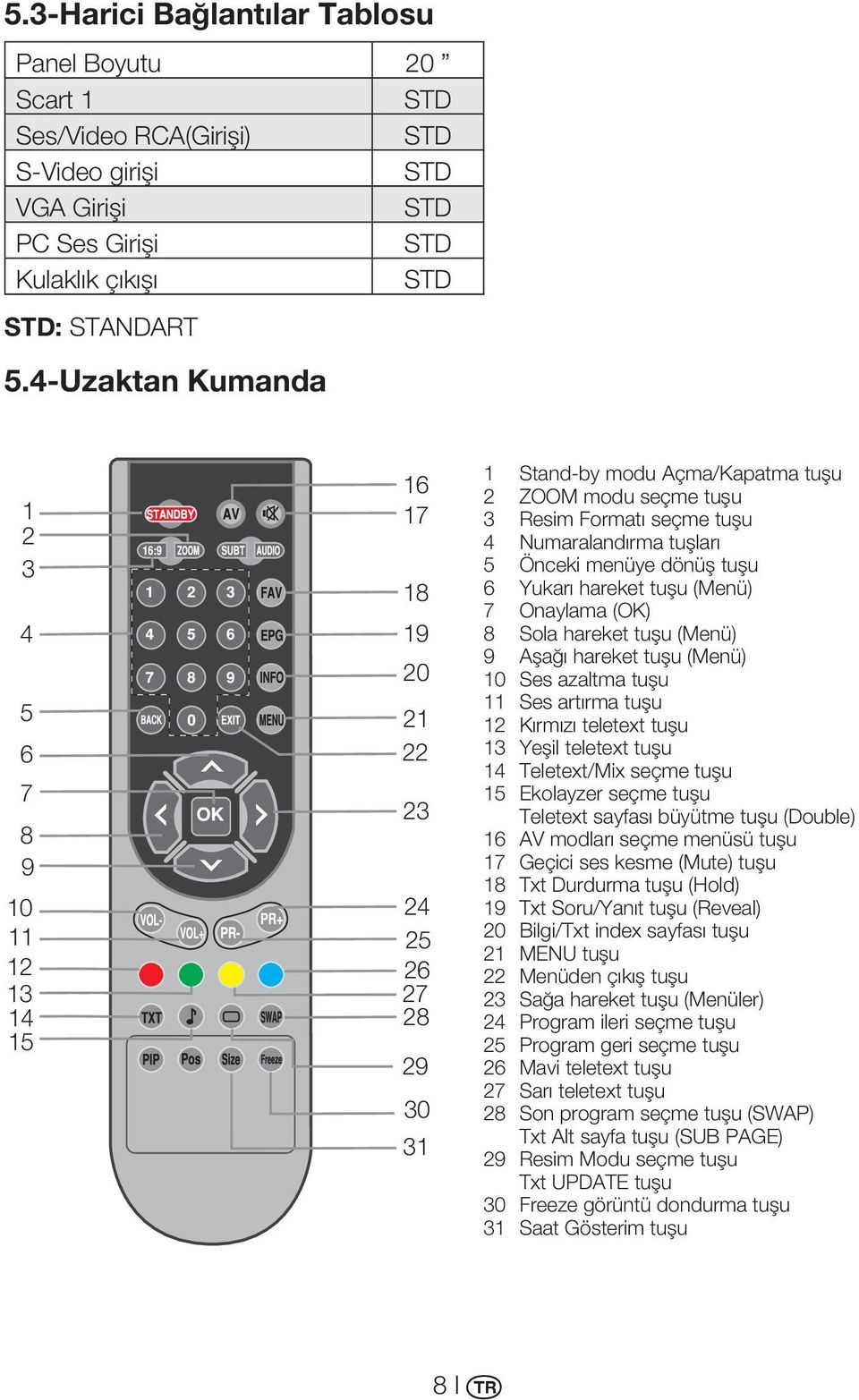 Numaralandırma tuşları 5 Önceki menüye dönüş tuşu 6 Yukarı hareket tuşu (Menü) 7 Onaylama (OK) 8 Sola hareket tuşu (Menü) 9 Aşağı hareket tuşu (Menü) 10 Ses azaltma tuşu 11 Ses artırma tuşu 12