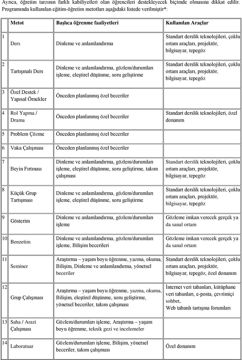 çoklu ortam araçları, projektör, bilgisayar, tepegöz 2 Tartışmalı Ders Dinleme ve anlamlandırma, gözlem/durumları işleme, eleştirel düşünme, soru geliştirme Standart derslik teknolojileri, çoklu