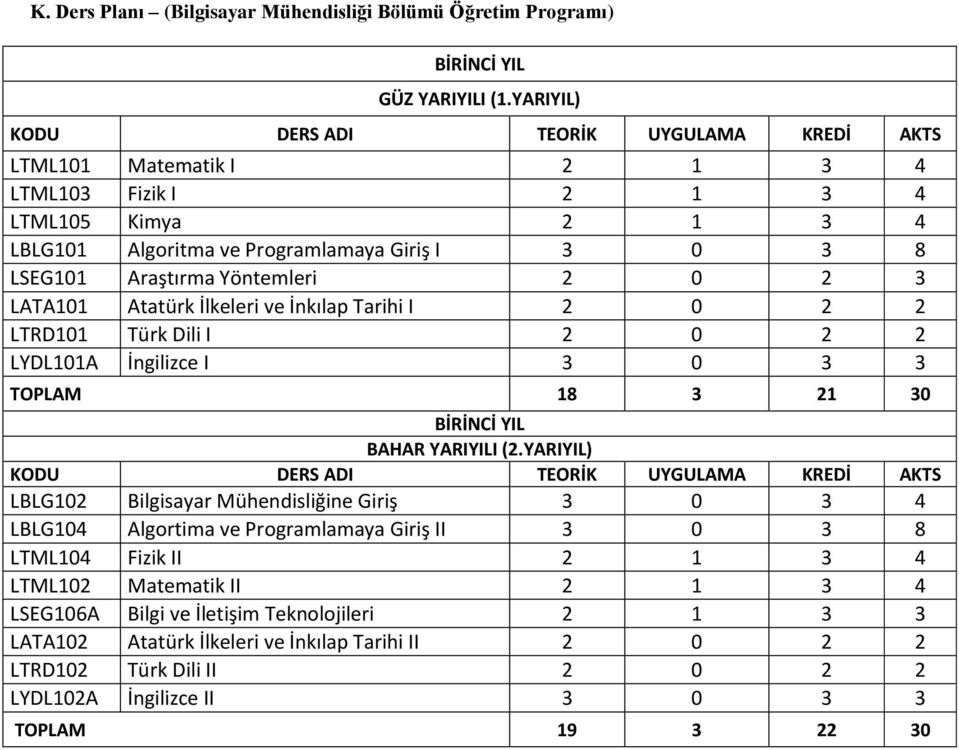 Yöntemleri 2 0 2 3 LATA101 Atatürk İlkeleri ve İnkılap Tarihi I 2 0 2 2 LTRD101 Türk Dili I 2 0 2 2 LYDL101A İngilizce I 3 0 3 3 TOPLAM 18 3 21 30 BİRİNCİ YIL BAHAR YARIYILI (2.