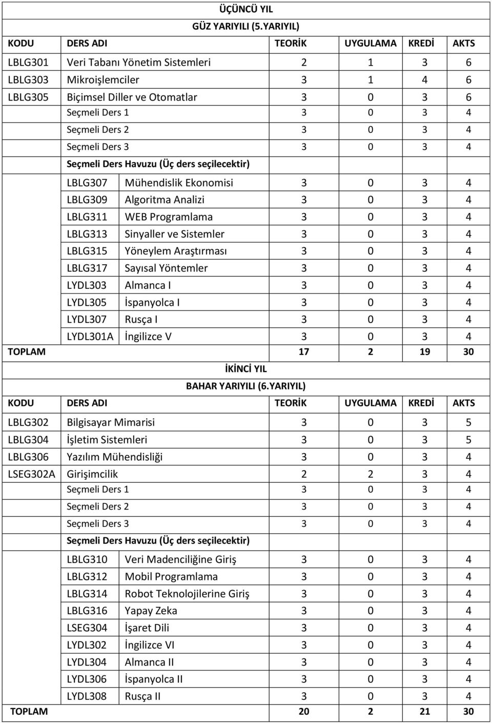 Seçmeli Ders 2 3 0 3 4 Seçmeli Ders 3 3 0 3 4 Seçmeli Ders Havuzu (Üç ders seçilecektir) LBLG307 Mühendislik Ekonomisi 3 0 3 4 LBLG309 Algoritma Analizi 3 0 3 4 LBLG311 WEB Programlama 3 0 3 4