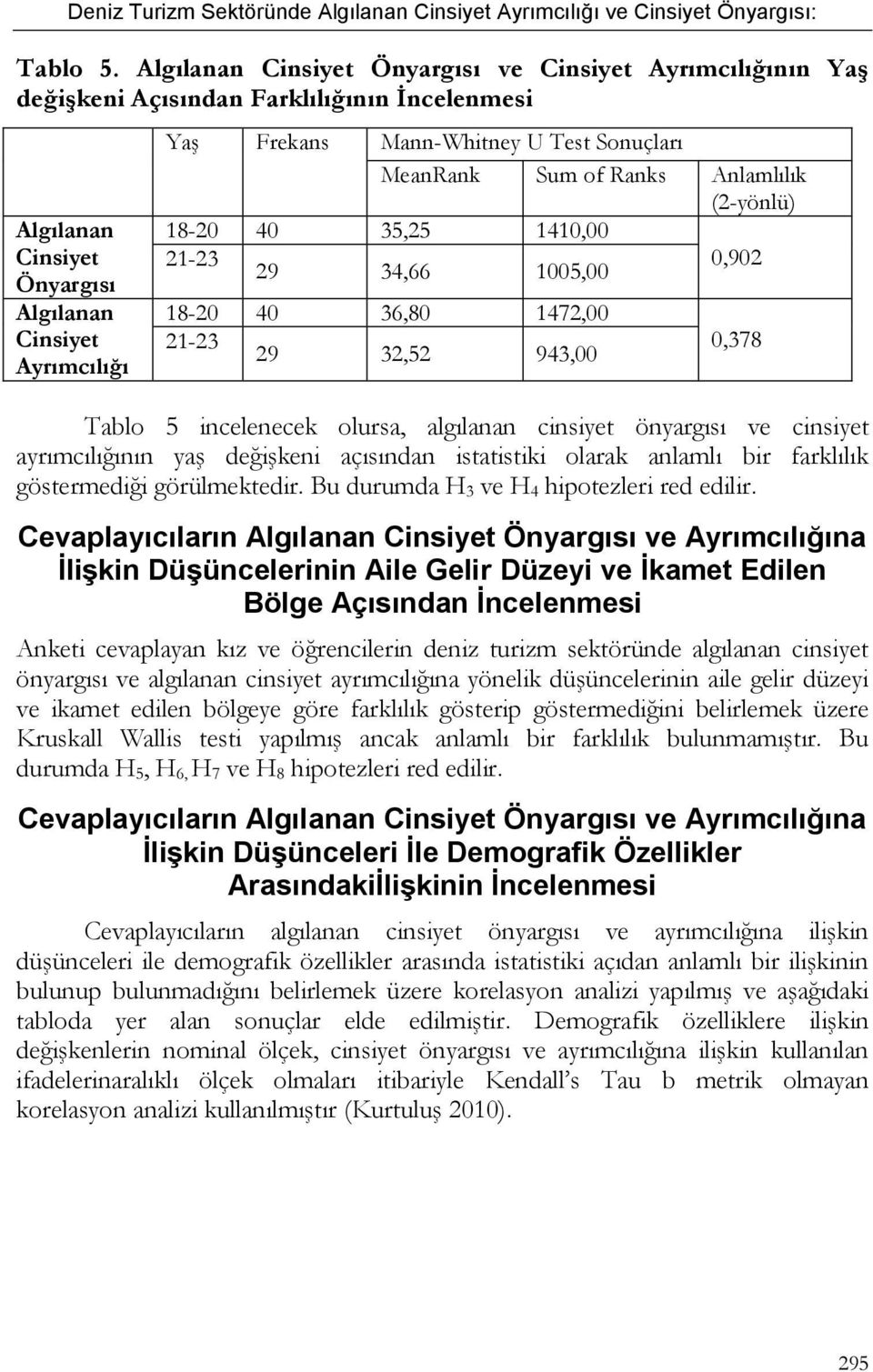 Sonuçları MeanRank Sum of Ranks Anlamlılık (2-yönlü) 18-20 40 35,25 1410,00 21-23 29 34,66 1005,00 0,902 18-20 40 36,80 1472,00 21-23 29 32,52 943,00 0,378 Tablo 5 incelenecek olursa, algılanan