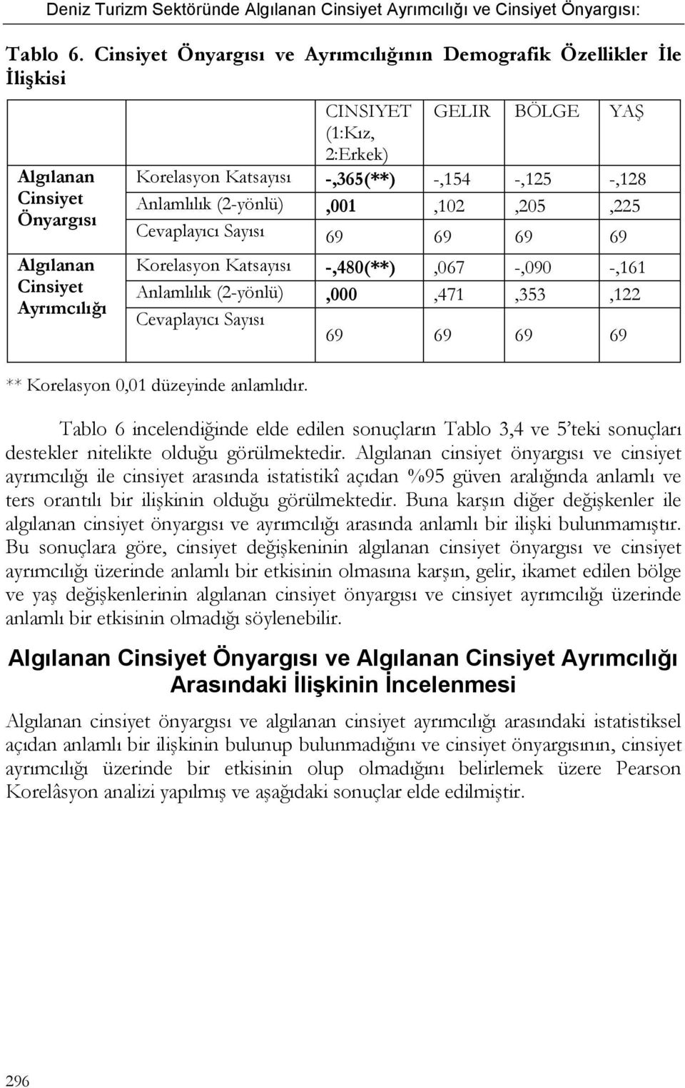 -,365(**) -,154 -,125 -,128 Anlamlılık (2-yönlü),001,102,205,225 Cevaplayıcı Sayısı 69 69 69 69 Korelasyon Katsayısı -,480(**),067 -,090 -,161 Anlamlılık (2-yönlü),000,471,353,122 Cevaplayıcı Sayısı