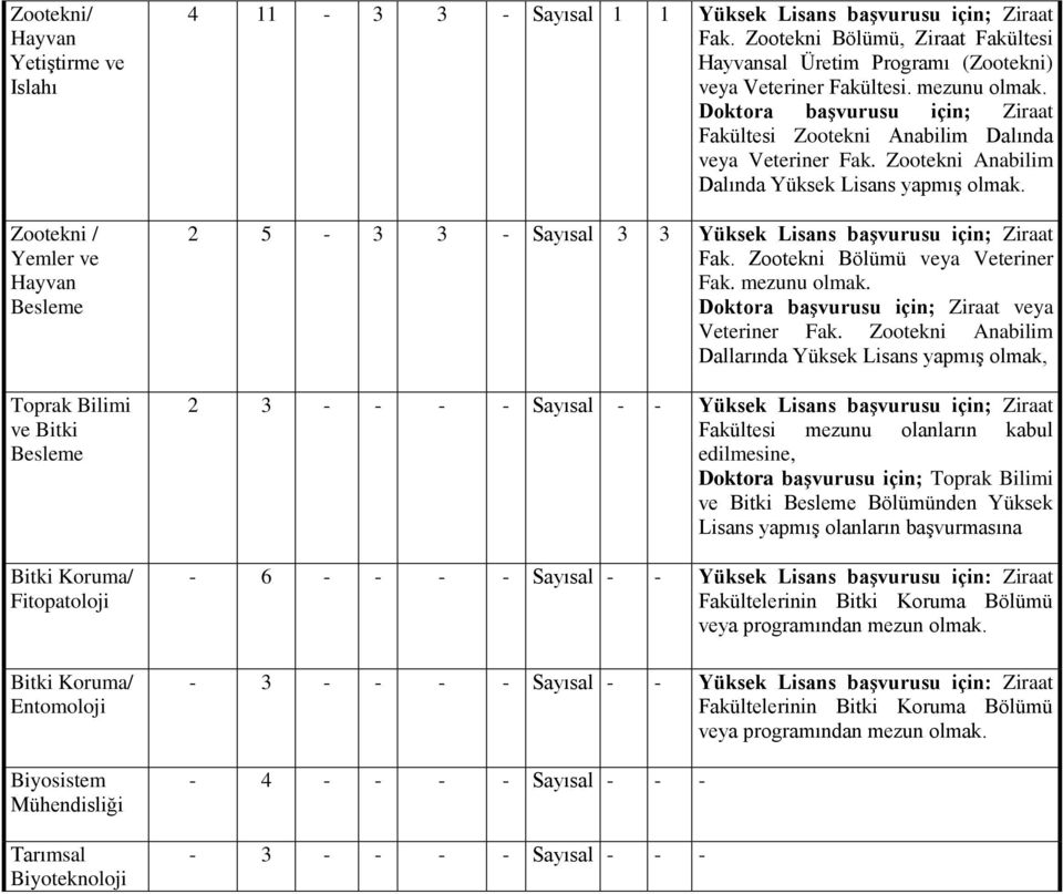 başvurusu için; Ziraat Fakültesi Zootekni Anabilim Dalında veya Veteriner Fak. Zootekni Anabilim Dalında Yüksek Lisans yapmış olmak. 2 5-3 3 - Sayısal 3 3 Yüksek Lisans başvurusu için; Ziraat Fak.