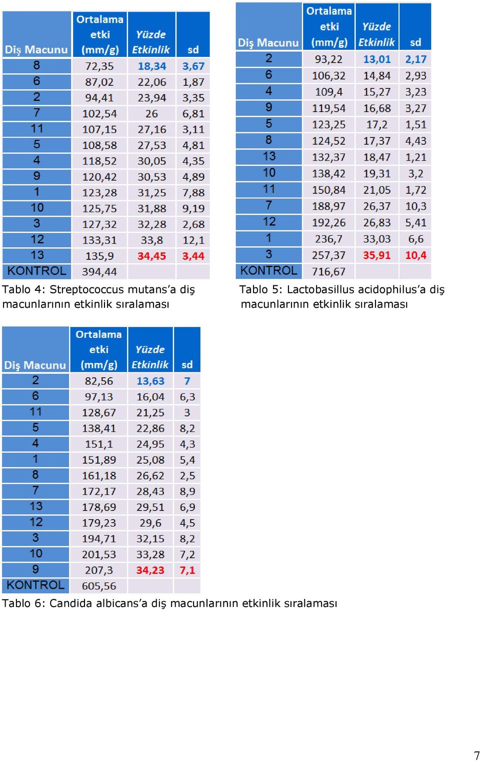 acidophilus a diş macunlarının etkinlik sıralaması