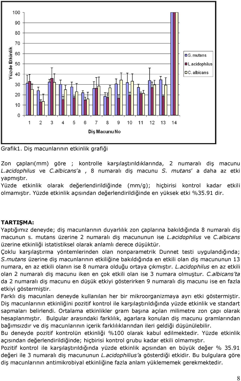 TARTIġMA: Yaptığımız deneyde; diş macunlarının duyarlılık zon çaplarına bakıldığında 8 numaralı diş macunun s. mutans üzerine 2 numaralı diş macununun ise L.acidophilus ve C.