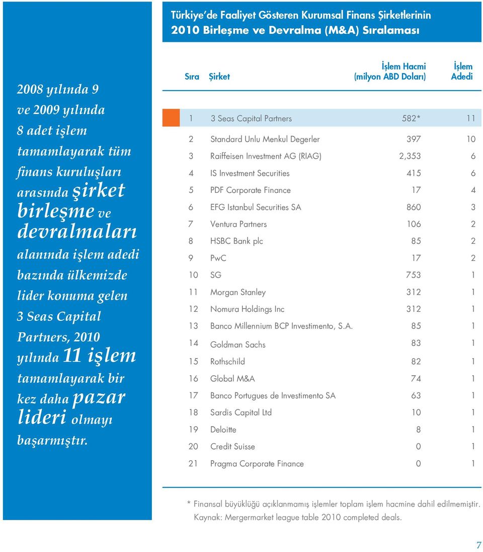 Sıra Şirket İşlem Hacmi (milyon ABD Doları) İşlem Adedi 1 3 Seas Capital Partners 582* 11 2 Standard Unlu Menkul Degerler 397 10 3 Raiffeisen Investment AG (RIAG) 2,353 6 4 IS Investment Securities