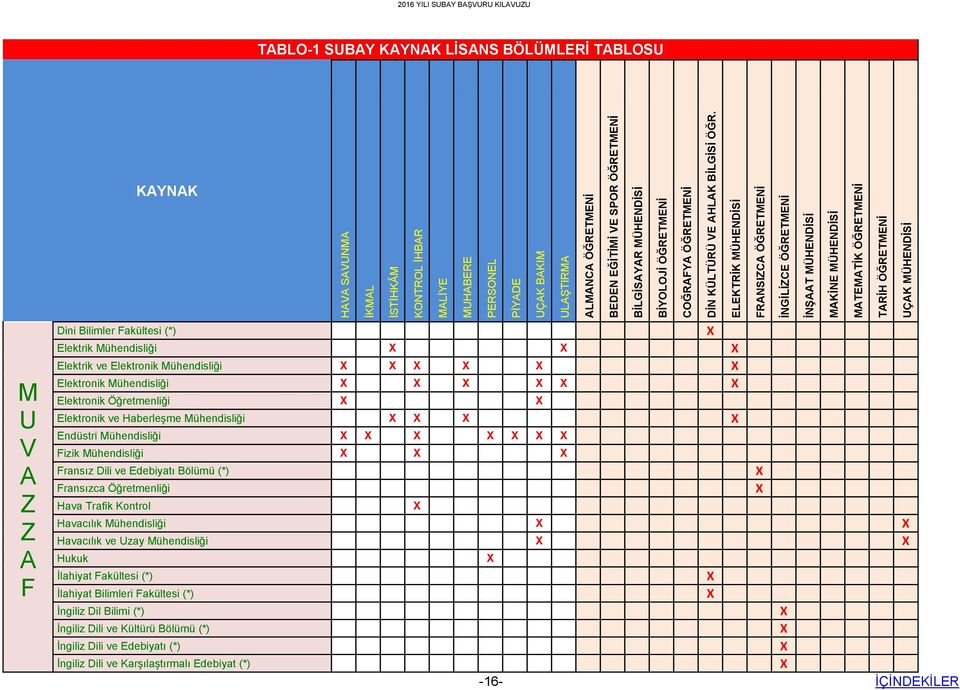 ELEKTRİK MÜHENDİSİ FRANSIZCA ÖĞRETMENİ İNGİLİZCE ÖĞRETMENİ İNŞAAT MÜHENDİSİ MAKİNE MÜHENDİSİ MATEMATİK ÖĞRETMENİ TARİH ÖĞRETMENİ UÇAK MÜHENDİSİ 2016 YILI SUBAY BAŞVURU KILAVUZU TABLO-1 SUBAY KAYNAK