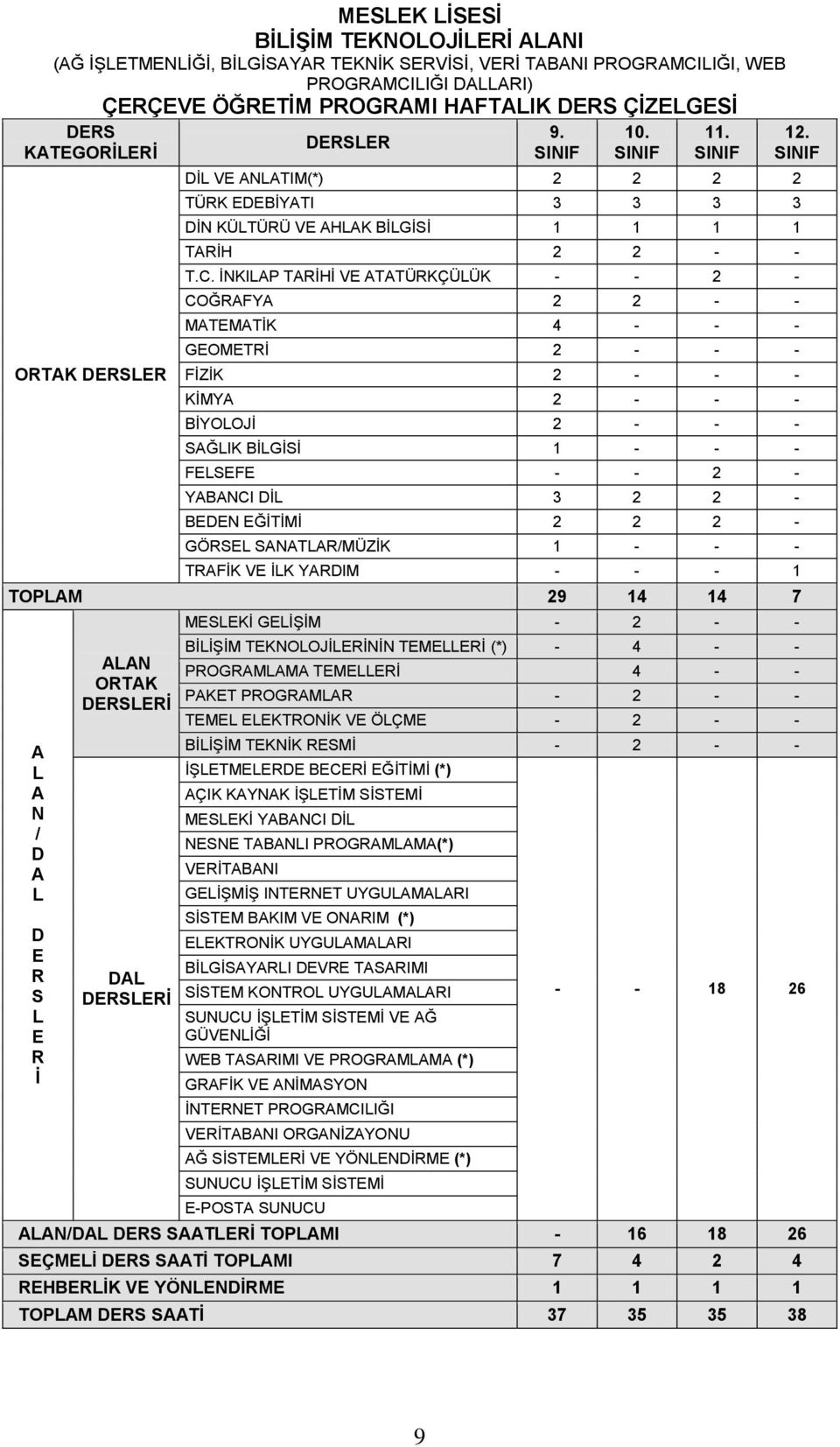 İNKILAP TARİHİ VE ATATÜRKÇÜLÜK - - 2 - COĞRAFYA 2 2 - - MATEMATİK 4 - - - GEOMETRİ 2 - - - FİZİK 2 - - - KİMYA 2 - - - BİYOLOJİ 2 - - - SAĞLIK BİLGİSİ 1 - - - FELSEFE - - 2 - YABANCI DİL 3 2 2 -