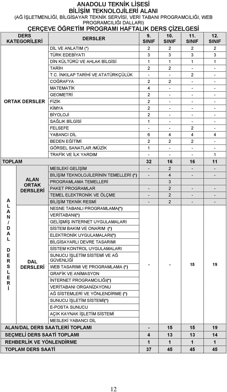 İNKILAP TARİHİ VE ATATÜRKÇÜLÜK - - 2 - COĞRAFYA 2 2 - - MATEMATİK 4 - - - GEOMETRİ 2 - - - FİZİK 2 - - - KİMYA 2 - - - BİYOLOJİ 2 - - - SAĞLIK BİLGİSİ 1 - - - FELSEFE - - 2 - YABANCI DİL 6 4 4 4