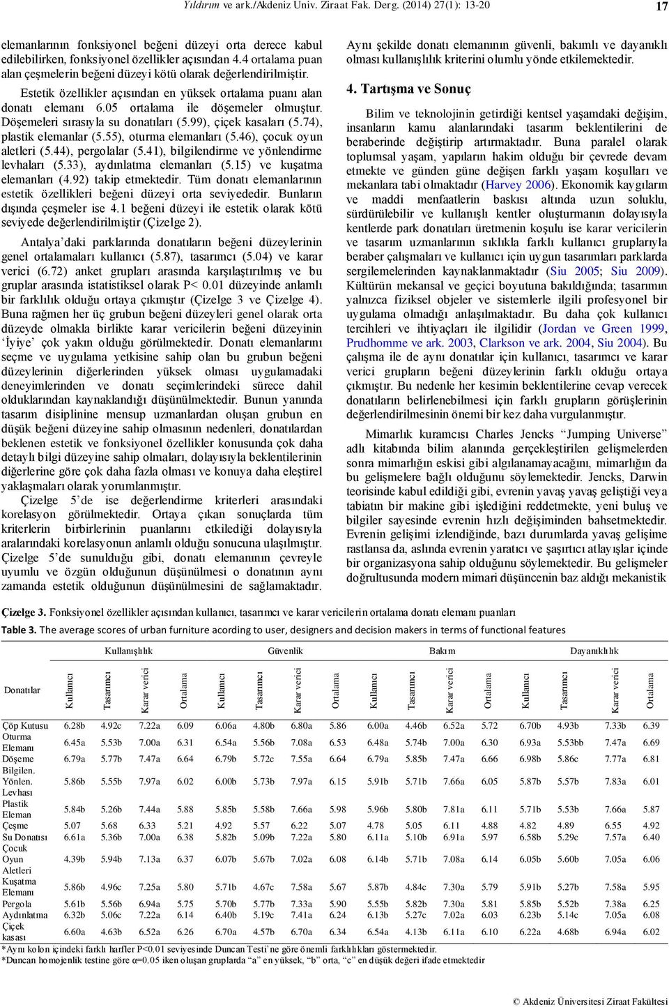 55), oturma elemanları (5.46), çocuk oyun aletleri (5.44), pergolalar (5.41), bilgilendirme ve yönlendirme levhaları (5.33), aydınlatma elemanları (5.15) ve kuşatma elemanları (4.92) takip etmektedir.