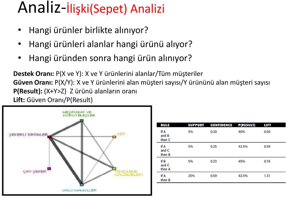 Destek Oranı: P(X ve Y): X ve Y ürünlerini alanlar/tüm müşteriler Güven Oranı: P(X/Y): X ve