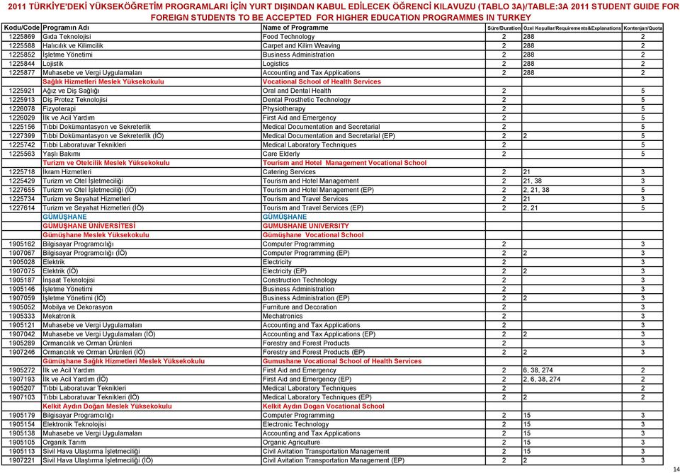 and Tax Applications 2 288 2 Sağlık Hizmetleri Meslek Yüksekokulu Vocational School of Health Services 1225921 Ağız ve Diş Sağlığı Oral and Dental Health 2 5 1225913 Diş Protez Teknolojisi Dental