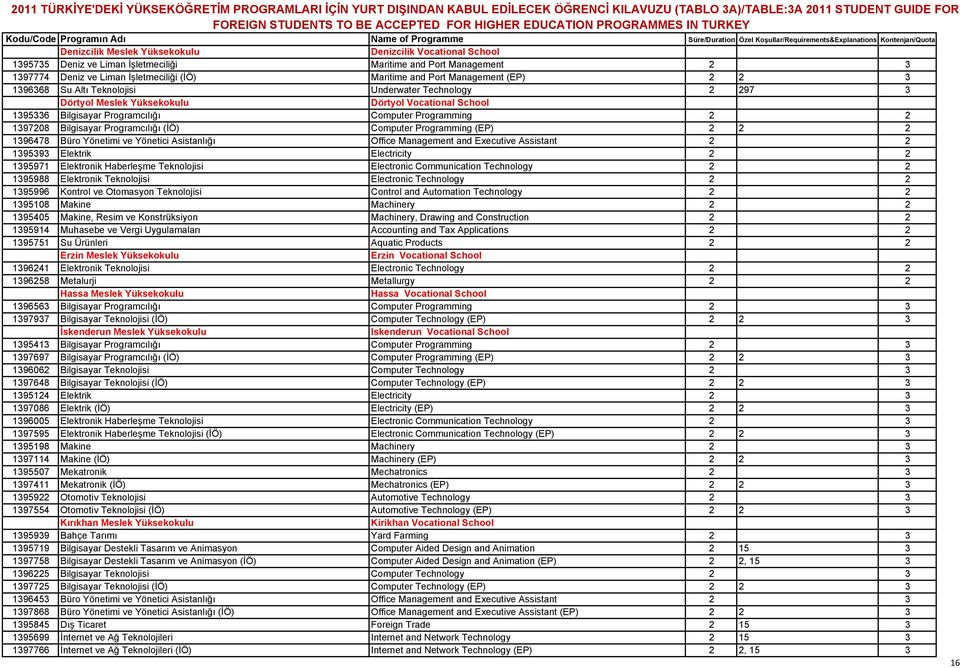 Technology 2 297 3 Dörtyol Meslek Yüksekokulu Dörtyol Vocational School 1395336 Bilgisayar Programcılığı Computer Programming 2 2 1397208 Bilgisayar Programcılığı (İÖ) Computer Programming (EP) 2 2 2