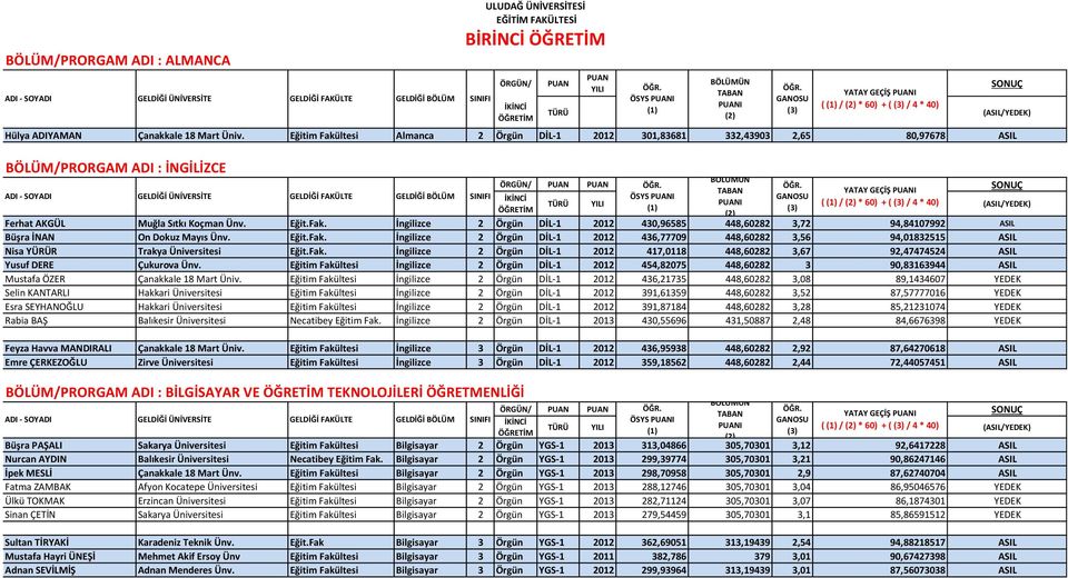 Fak. İngilizce 2 Örgün DİL-1 2012 430,96585 448,60282 3,72 94,84107992 ASIL Büşra İNAN On Dokuz Mayıs Ünv. Eğit.Fak. İngilizce 2 Örgün DİL-1 2012 436,77709 448,60282 3,56 94,01832515 ASIL Nisa YÜRÜR Trakya Üniversitesi Eğit.