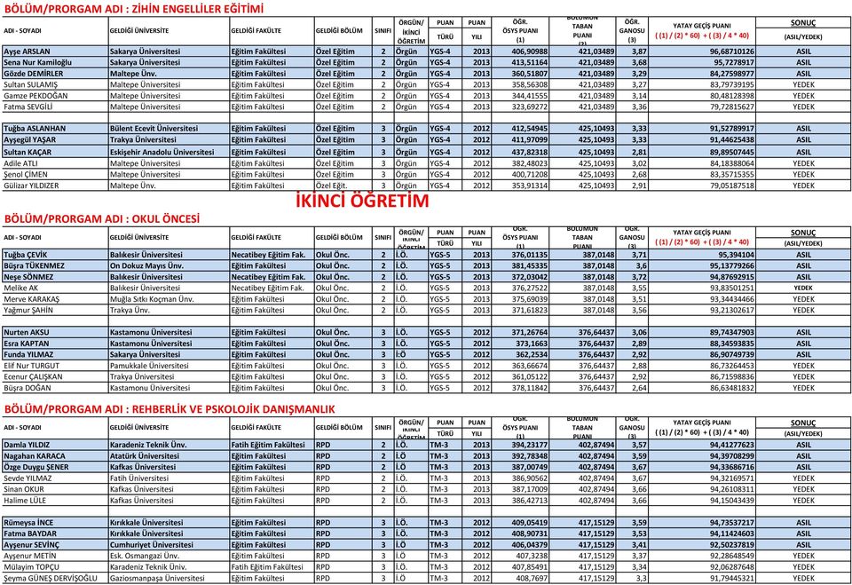 Eğitim Fakültesi Özel Eğitim 2 Örgün YGS-4 2013 360,51807 421,03489 3,29 84,27598977 ASIL Sultan SULAMIŞ Maltepe Üniversitesi Eğitim Fakültesi Özel Eğitim 2 Örgün YGS-4 2013 358,56308 421,03489 3,27