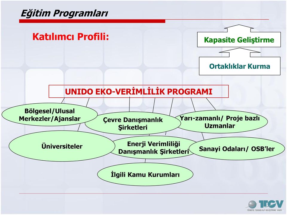 DanıĢmanlık ġirketleri Yarı-zamanlı/ Proje bazlı Uzmanlar Üniversiteler