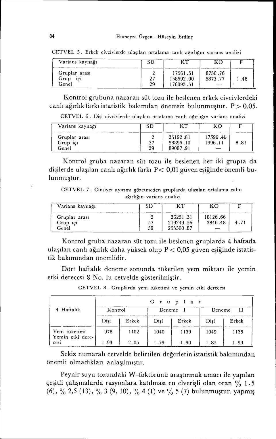 CETVEL 6. Dişi eiveivlerde ulaşılan ortalama canlı ağırlığın varians analizi Varians kaynağı SD KT KO F Grupla r arası Grup içi Genel 2 '27 29 35192.81 53895.10 89087.91 17596.40 1996.1 i 8.