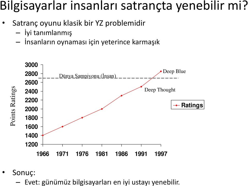 karmaşık 3000 2800 2600 2400 2200 2000 1800 1600 1400 1200 Dünya Şampiyonu (İnsan) 1966