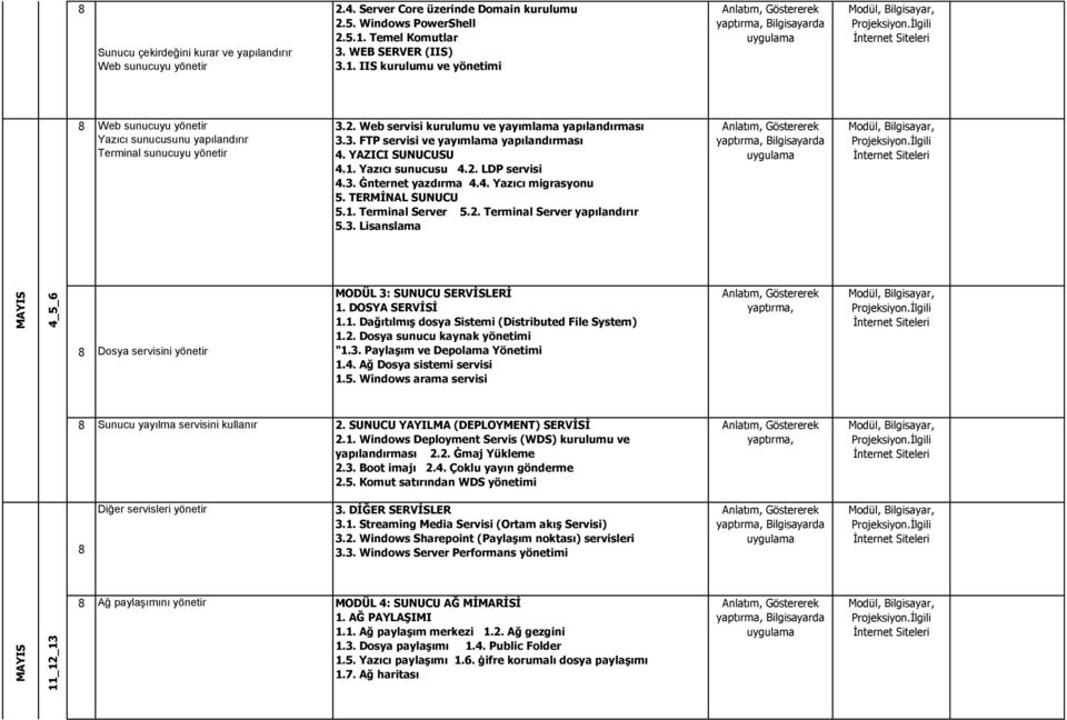 YAZICI SUNUCUSU 4.1. Yazıcı sunucusu 4.2. LDP servisi 4.3. Ġnternet yazdırma 4.4. Yazıcı migrasyonu 5. TERMĠNAL SUNUCU 5.1. Terminal Server 5.2. Terminal Server yapılandırır 5.3. Lisanslama Dosya servisini yönetir MODÜL 3: SUNUCU SERVĠSLERĠ 1.