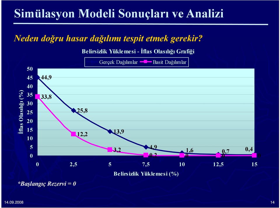 Belirsizlik Yüklemesi - İflas Olasılığı Grafiği 25,8 12,2 Gerçek Dağılımlar 13,9 3,2 Basit