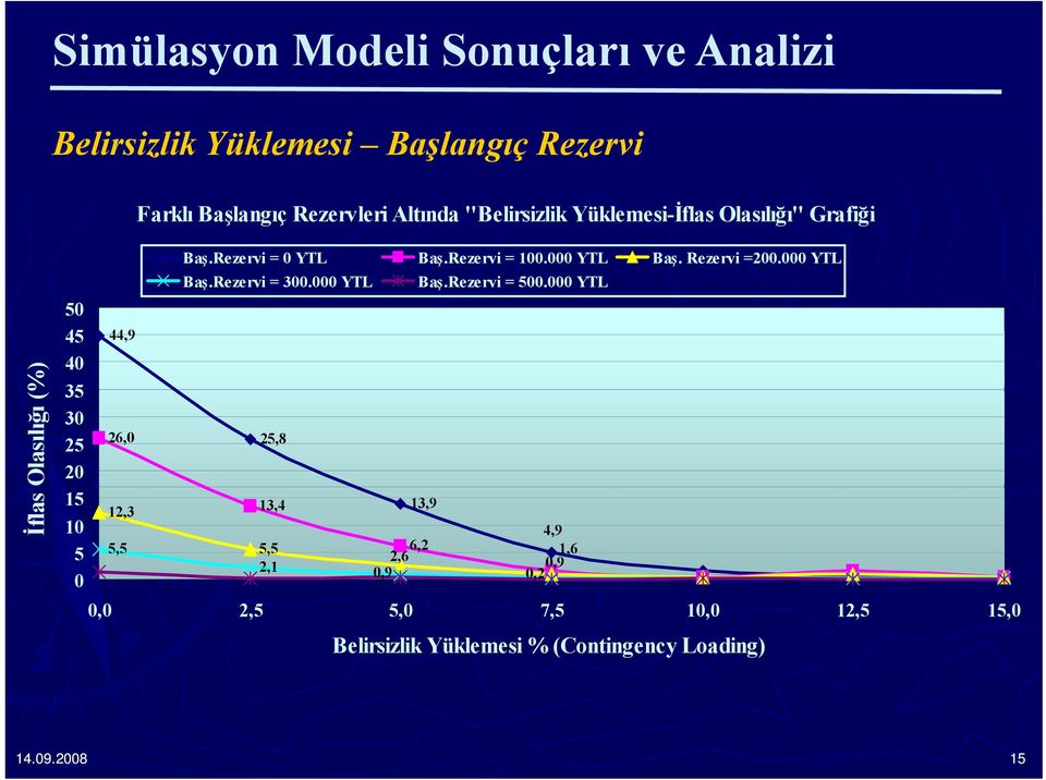 Rezervi = 0 YTL Baş.Rezervi = 100.000 YTL Baş. Rezervi =200.000 YTL Baş.Rezervi = 300.000 YTL 25,8 13,4 5,5 2,1 Baş.