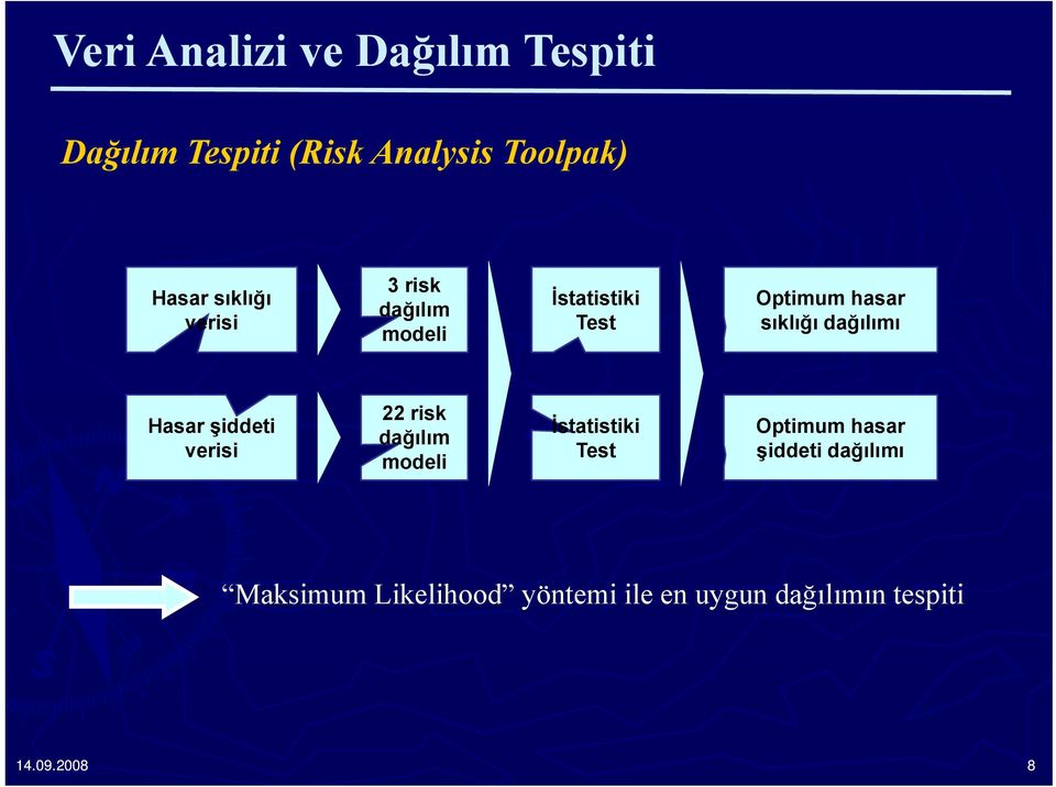 dağılımı Hasar şiddeti verisi 22 risk dağılım modeli İstatistiki Test Optimum