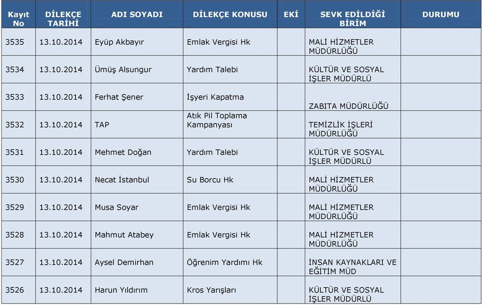 10.2014 Musa Soyar Emlak Vergisi Hk 3528 13.10.2014 Mahmut Atabey Emlak Vergisi Hk 3527 13.10.2014 Aysel Demirhan Öğrenim Yardımı Hk İNSAN KAYNAKLARI VE 3526 13.