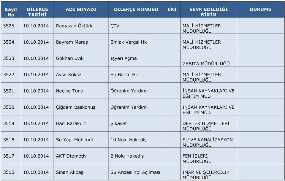 10.2014 Hacı Karakurt Şikayet DESTEK HİZMETLERİ 3518 10.10.2014 Su Yapı Mühendi 10 lu Hakediş SU VE KANALİZASYON 3517 10.10.2014 AKT Otomotiv 2 lu Hakediş FEN İŞLERİ 3516 10.