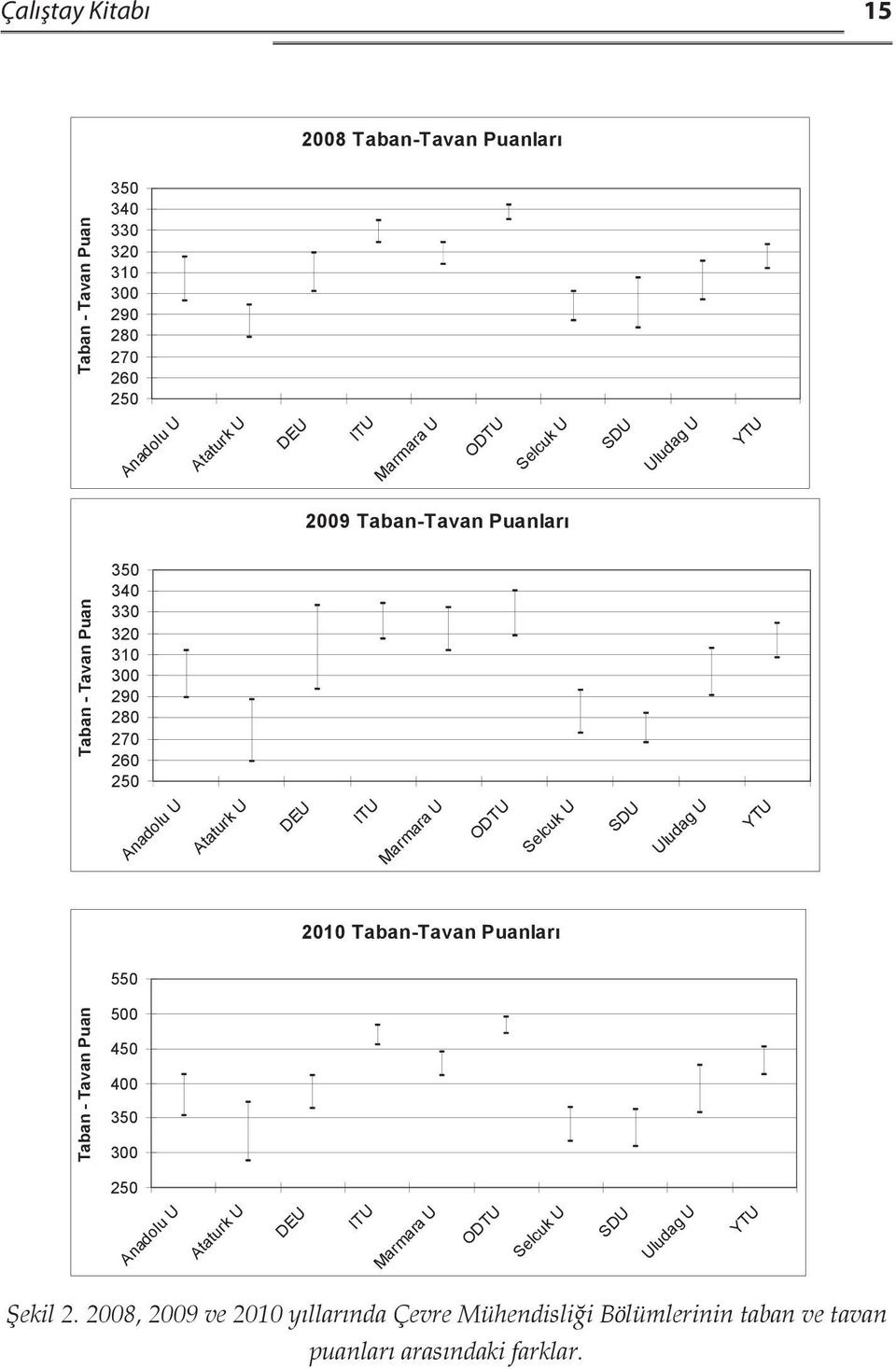 Marmara U ODTU Selcuk U SDU Uludag U YTU 2010 Taban-Tavan Puanlar 550 Taban - Tavan Puan 500 450 400 350 300 250 Anadolu U Ataturk U DEU ITU